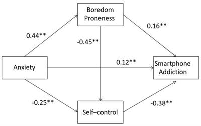 The role of boredom proneness and self-control in the association between anxiety and smartphone addiction among college students: a multiple mediation model